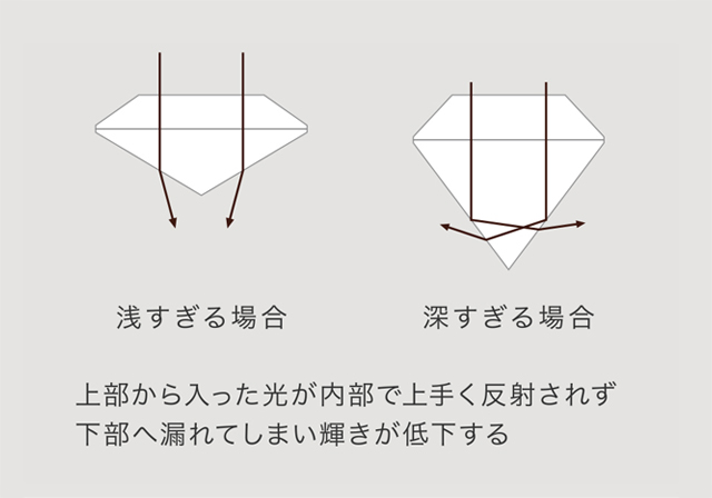 プロポーションの悪いダイアモンド