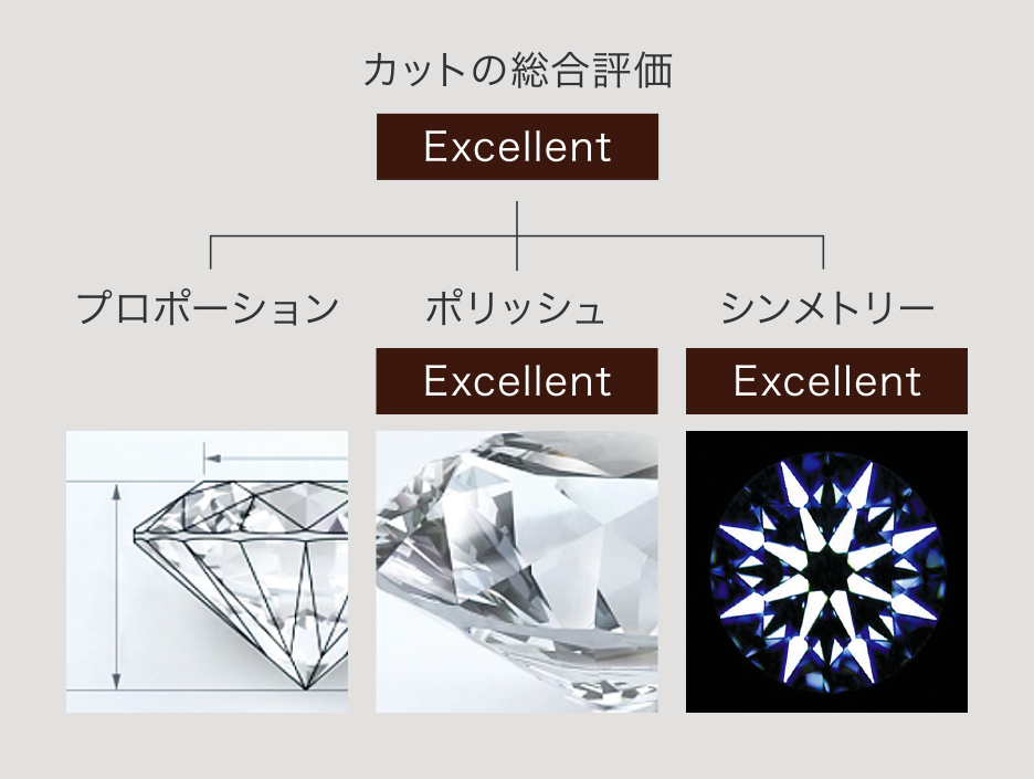 トリプルエクセレント カットの総合評価 = プロポーション/ポリッシュ/シンメトリー