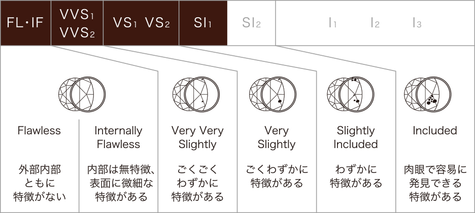 Flawless:外部内部ともに特徴がない/Internally Flawless:内部は無特徴、表面に微細な特徴がある/Very Very Slightly:ごくごくわずかに特徴がある/Very Slightly:ごくわずかに特徴がある/Slightly Included:わずかに特徴がある/Included:肉眼で容易に発見できる特徴がある