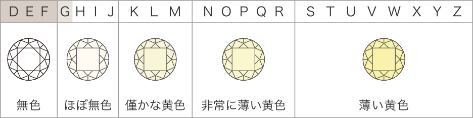 DEF:無色/GHIJ:ほぼ無色/KLM:僅かな異色/ NOPQR:非常に薄い黄色/STUVWXYZ:薄い黄色