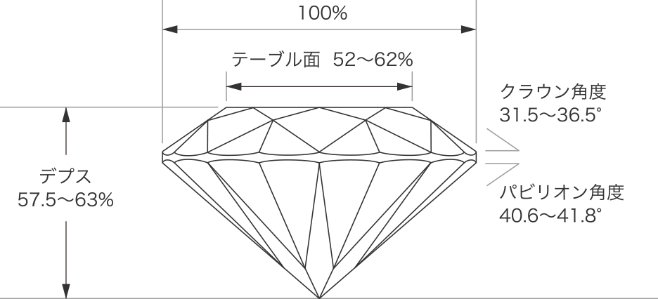 プロポーション範囲の比較